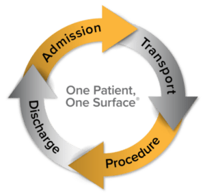 One Patient, One Surface
