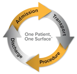 One Patient, One Surface
