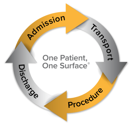 Reducing patient transfers can increase patient throughput while helping decrease the likelihood of incurring costs associated with staff injury.