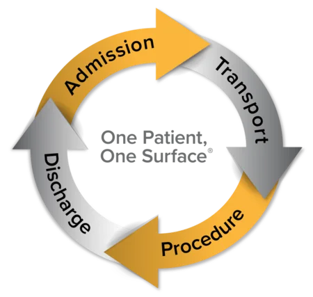 Reducing patient transfers can increase patient throughput while helping decrease the likelihood of incurring costs associated with staff injury.