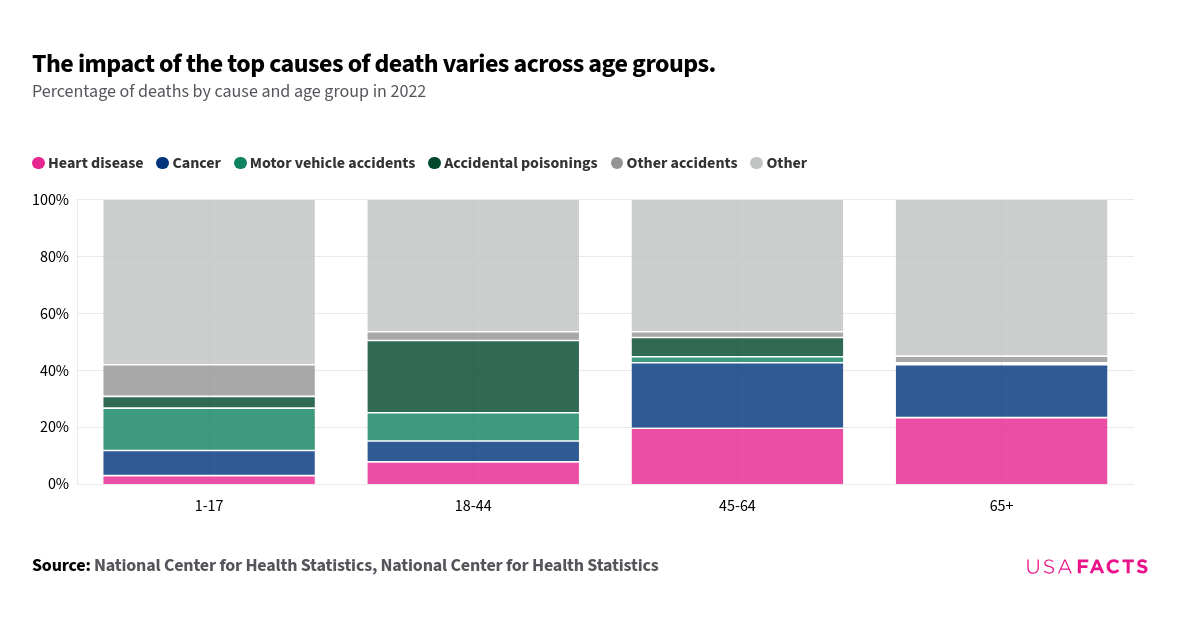 Impact of top causes of death