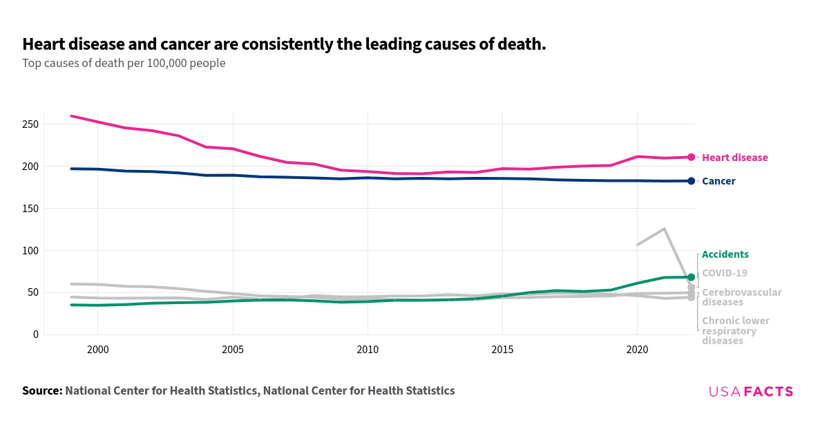 Heart Disease and Cancer are leading causes of death