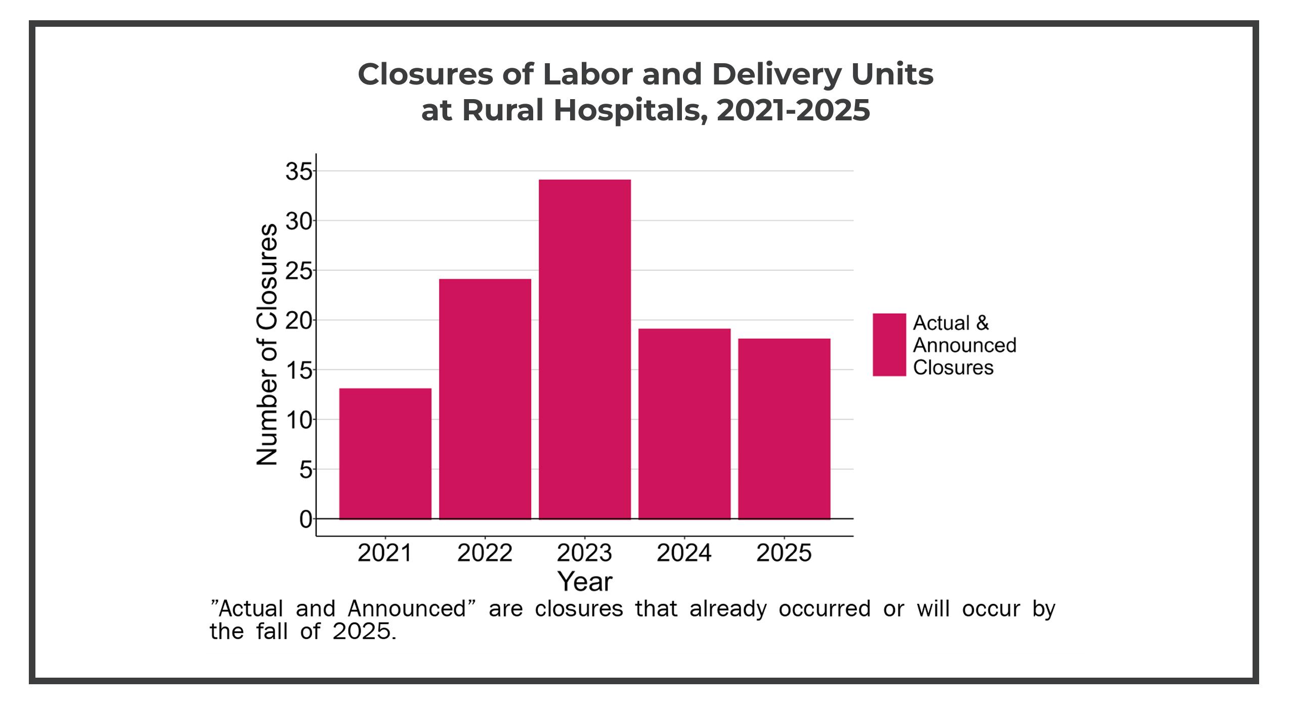 Closure of labor and delivery units at rural hospitals